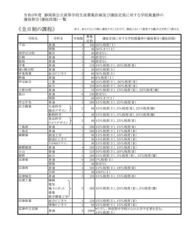 高校受験21 静岡県公立高 募集定員は28校1 1人減 リセマム