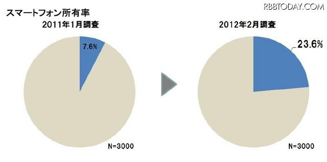 スマートフォン所有率