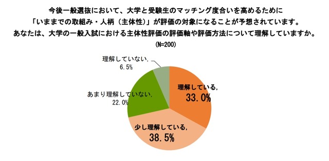 大学の一般入試における主体性評価の評価軸や評価方法について理解しているか
