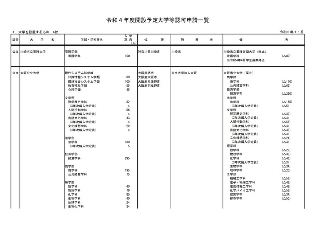 令和4年度開設予定大学等認可申請一覧（大学を設置するもの）