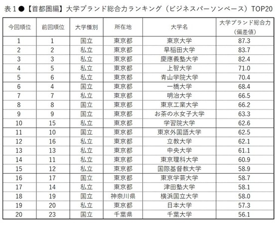 大学ブランド総合力ランキング（ビジネスパーソンベース・首都圏編）トップ20