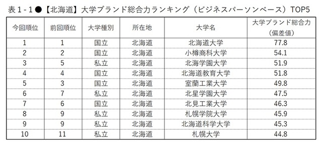 大学ブランド力ランキング東日本編 4地域トップは5年連続 リセマム