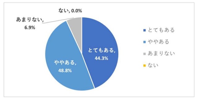 新型コロナウイルス感染症拡大が生徒への進路指導にどの程度影響を与えたか