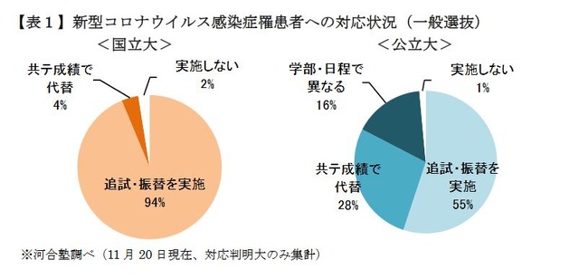 新型コロナウイルス感染症罹患者への対応状況（一般選抜）　(c) Kawaijuku Educational Institution