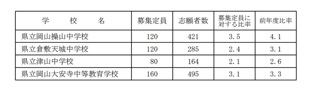 中学受験21 岡山県立中 志願倍率は過去最低の2 84倍 リセマム