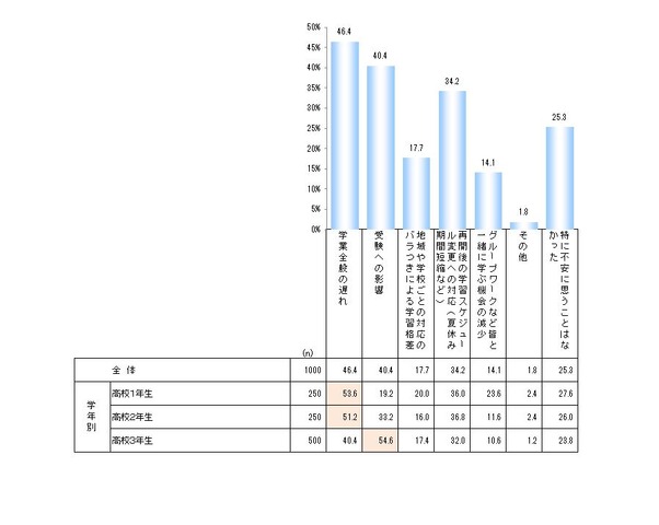 4月からの休校期間中の不安について