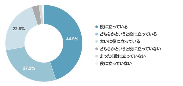 コドモンは業務省力化、負担軽減に役に立っていると思うか