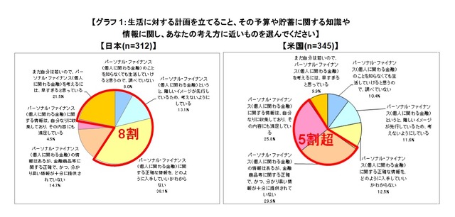 金融教育 日本学生は経験 満足度ともに米国学生の半分 リセマム
