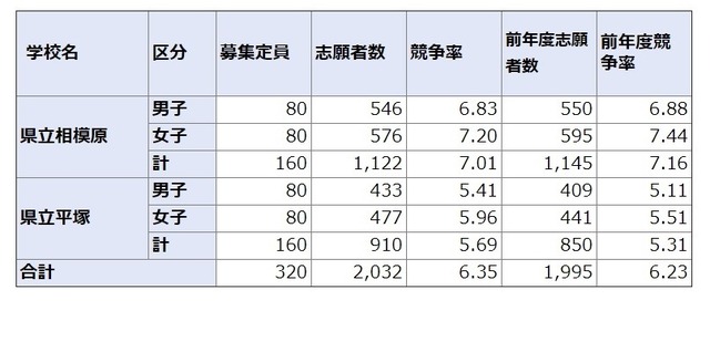 中学受験21 神奈川県公立中高一貫校の志願倍率 相模原7 01 サイフロ6 73 リセマム