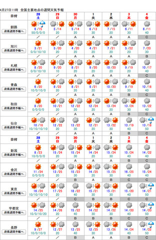 Gw 連休前半4 28 30直前天気予報 東日本は概ね好天 リセマム