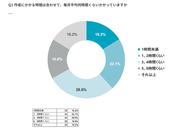 シフト作成にかかる毎月の平均時間