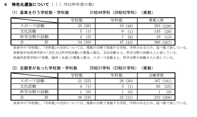 高校受験21 新潟県公立高 特色化選抜の志願状況 倍率 確定 巻2 60倍 リセマム