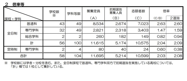 令和3年度京都府公立高等学校入学者選抜 前期選抜における倍率など