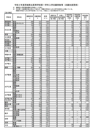 高校受験21 茨城県立高 志願状況 倍率 2 12時点 水戸第一 普通 1 57倍 リセマム