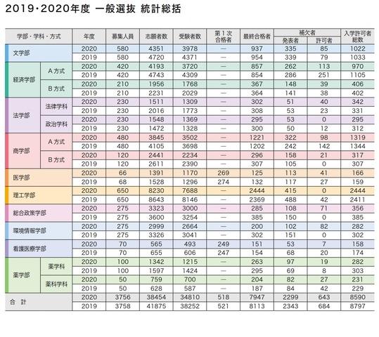早稲田 大学 補欠 合格 2022