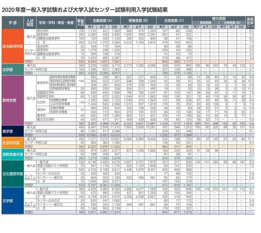 最低 早稲田 大学 点 合格 早稲田大学 合格最低点・受験者平均点