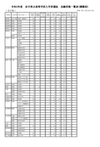 令和3年度岩手県立高等学校入学者選抜志願者数一覧表（調整前）