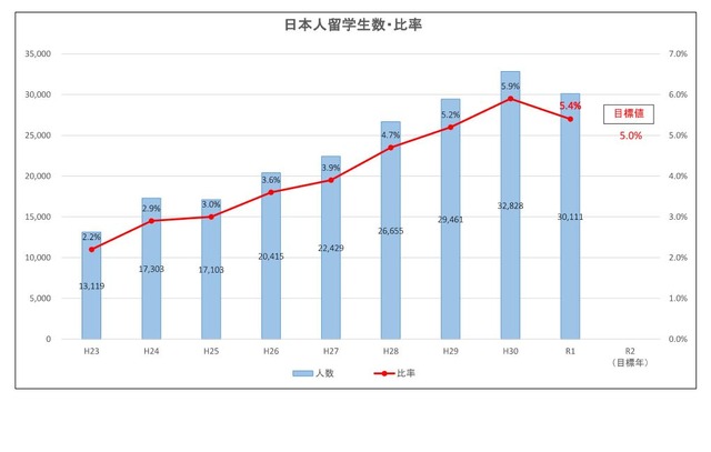 日本人留学生数・比率