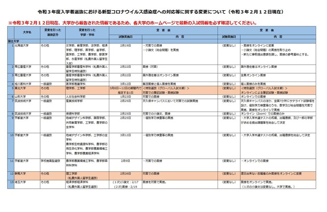 令和3年度入学者選抜における新型コロナウイルス感染症への対応等に関する変更について（国立大学の一部・令和3年2月12日現在）