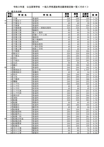 高校受験21 千葉県公立高 一般選抜の志願状況 確定 県立船橋 普通 1 76倍 リセマム