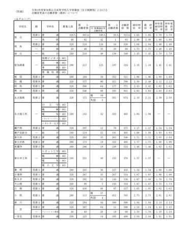 令和3年度愛知県公立高等学校入学者選抜（全日制課程）における志願変更後の志願者数（最終）について