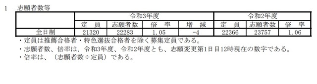 令和3年度 学力検査 志願者数等（全日制・2021年3月1日正午時点）