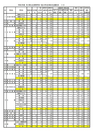 高校受験21 石川県公立高 一般入学の出願状況 確定 金沢泉丘1 26倍 リセマム