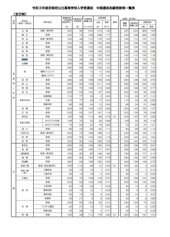 令和3年度京都府公立高等学校入学者選抜 中期選抜志願者数等一覧表