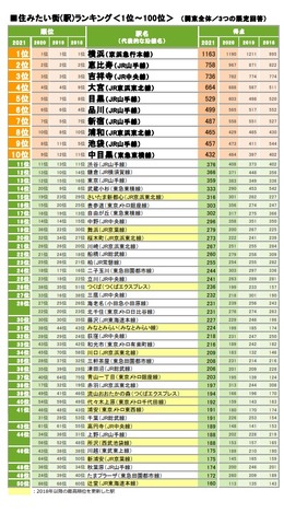 住みたい街（駅）ランキング1位～100位