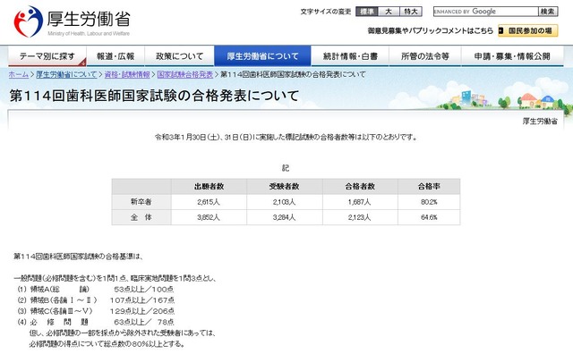歯科医師国家試験 合格率1位は 東京歯科大学 94 2 リセマム