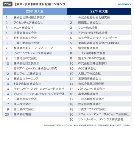 就職注目企業ランキング（東京大学、京都大学）