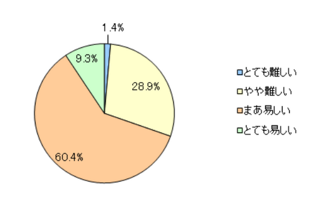 スケジュール管理の困難度