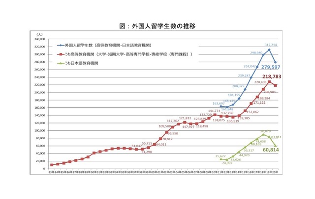 日本学生支援機構「外国人留学生数の推移」