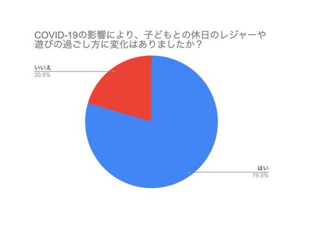 コロナ禍の遊びやレジャー変化 子供にストレス 8割 リセマム