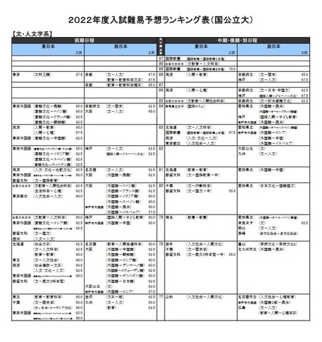 大学受験22 河合塾 入試難易予想ランキング表5月版 リセマム