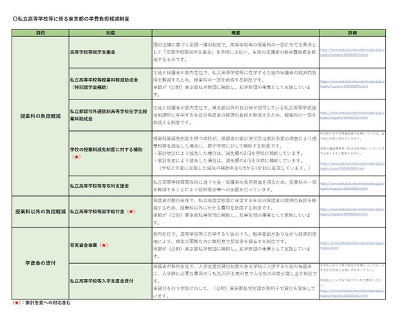 東京都 私立高校の学費負担軽減 21年度も支援拡充継続 リセマム