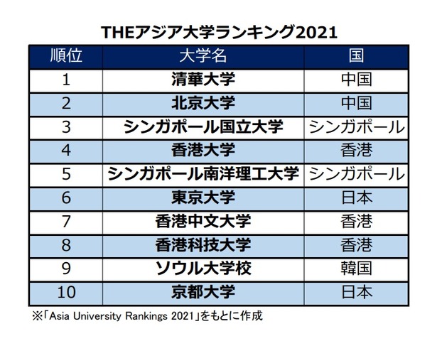 「THEアジア大学ランキング2021」総合トップ10　※「Asia University Rankings 2021」をもとに作成