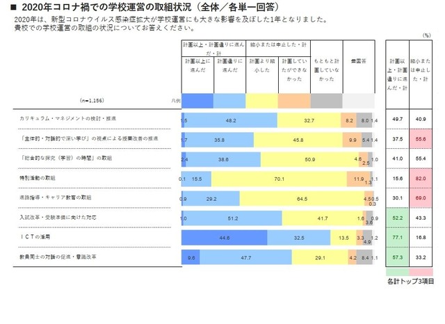 2020年コロナ禍での学校運営の取組状況