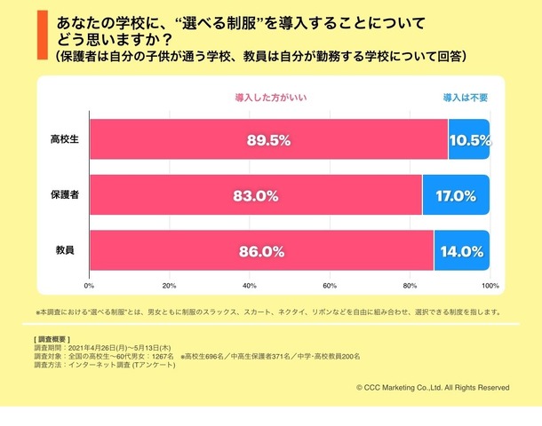 自身の学校に選べる制服を導入することについてどう思うか　(c) CCC Marketing Co.,Ltd.All Rights Reserved