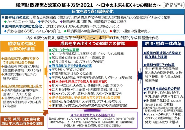 経済財政運営と改革の基本方針2021（骨太方針2021）概要