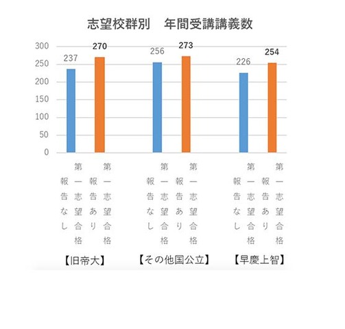 志望校群別 年間受講講義数