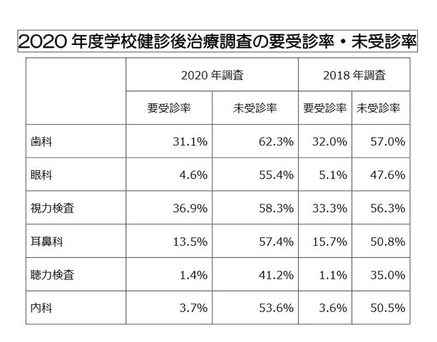 2020年度学校健診後治療調査の要受診率・未受診率