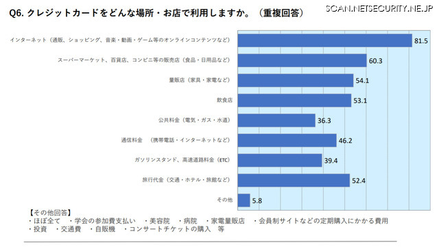 クレジットカードの利用場所