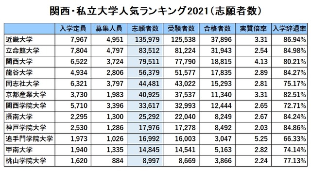 関西 私大人気ランキング21 受験者数 実質倍率 入学辞退率 リセマム
