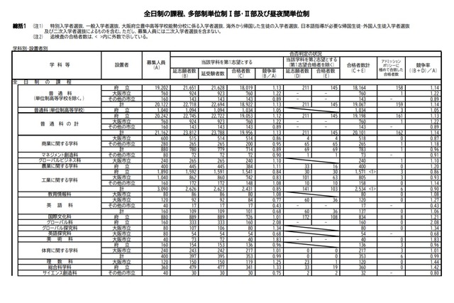 全日制の課程、多部制単位制I部・II部および昼夜間単位制