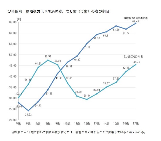 年齢別 裸眼視力1.0未満の者、むし歯の者の割合