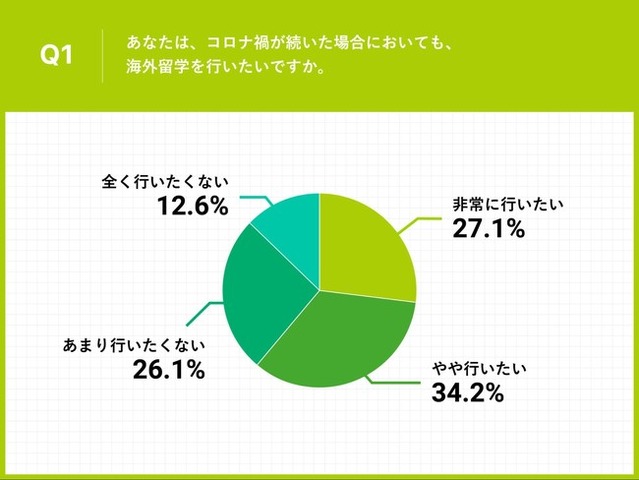 留学希望する大学生の6割以上が、「コロナ禍でも留学を行いたい」と回答した。