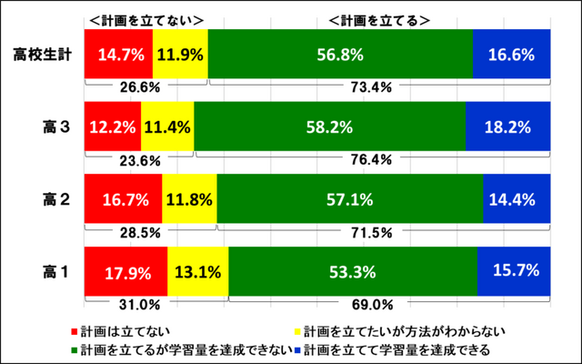 学習計画の有無と達成できるかどうか