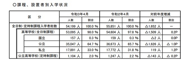 課程、設置者別入学状況