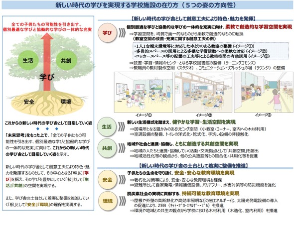 新しい時代の学びを実現する学校施設の在り方（5つの姿の方向性）